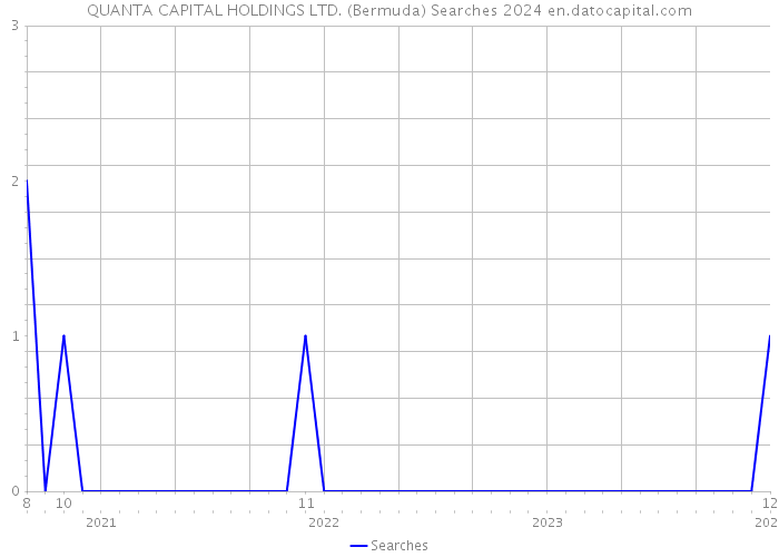 QUANTA CAPITAL HOLDINGS LTD. (Bermuda) Searches 2024 