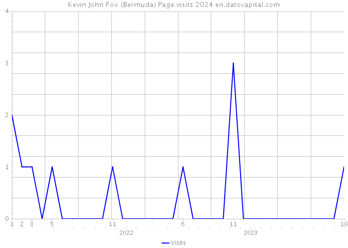 Kevin John Fox (Bermuda) Page visits 2024 