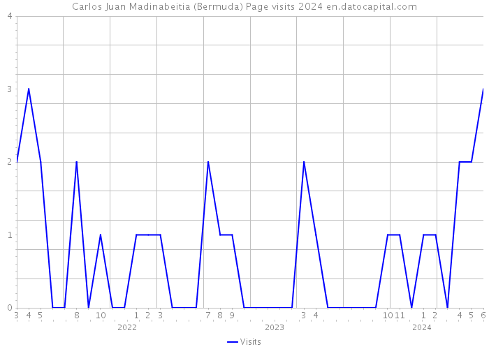 Carlos Juan Madinabeitia (Bermuda) Page visits 2024 