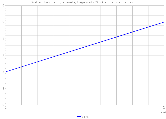Graham Bingham (Bermuda) Page visits 2024 