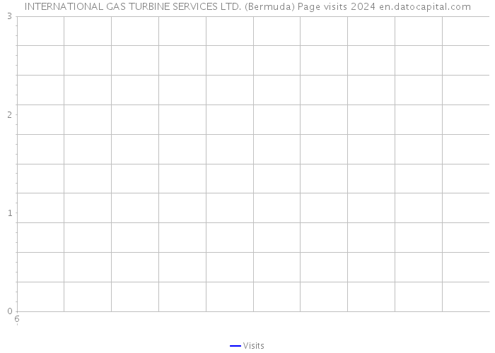 INTERNATIONAL GAS TURBINE SERVICES LTD. (Bermuda) Page visits 2024 