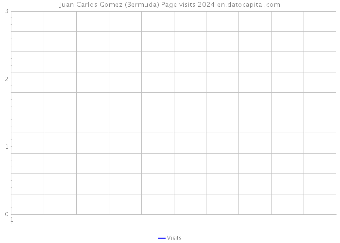 Juan Carlos Gomez (Bermuda) Page visits 2024 