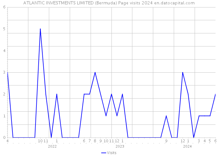 ATLANTIC INVESTMENTS LIMITED (Bermuda) Page visits 2024 