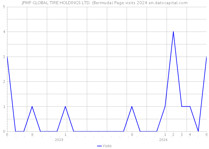 JPMP GLOBAL TIRE HOLDINGS LTD. (Bermuda) Page visits 2024 