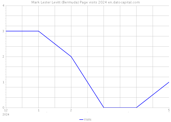 Mark Lester Levitt (Bermuda) Page visits 2024 