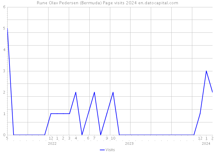 Rune Olav Pedersen (Bermuda) Page visits 2024 